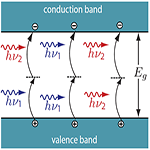 Semiconductor Waveguides for Nonlinear Optical Signal Processing